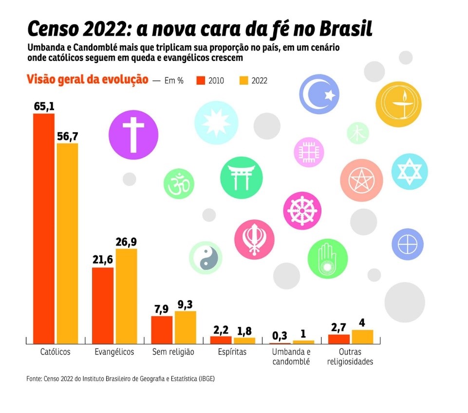 grafico religioes